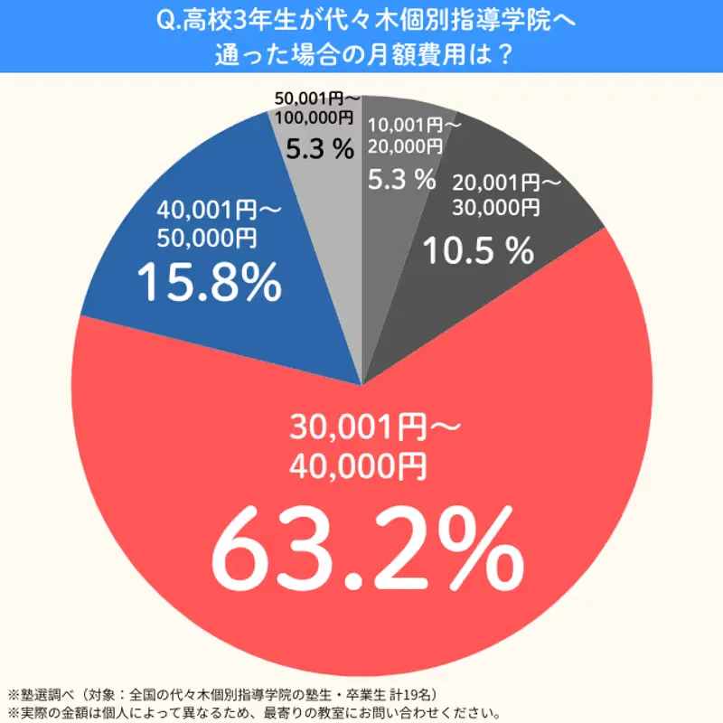 Yoyogikobetsushidougakuin.kou3getsugaku