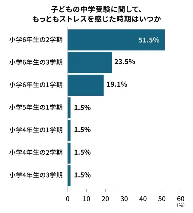 中学受験のストレス_ピークは小6の2学期