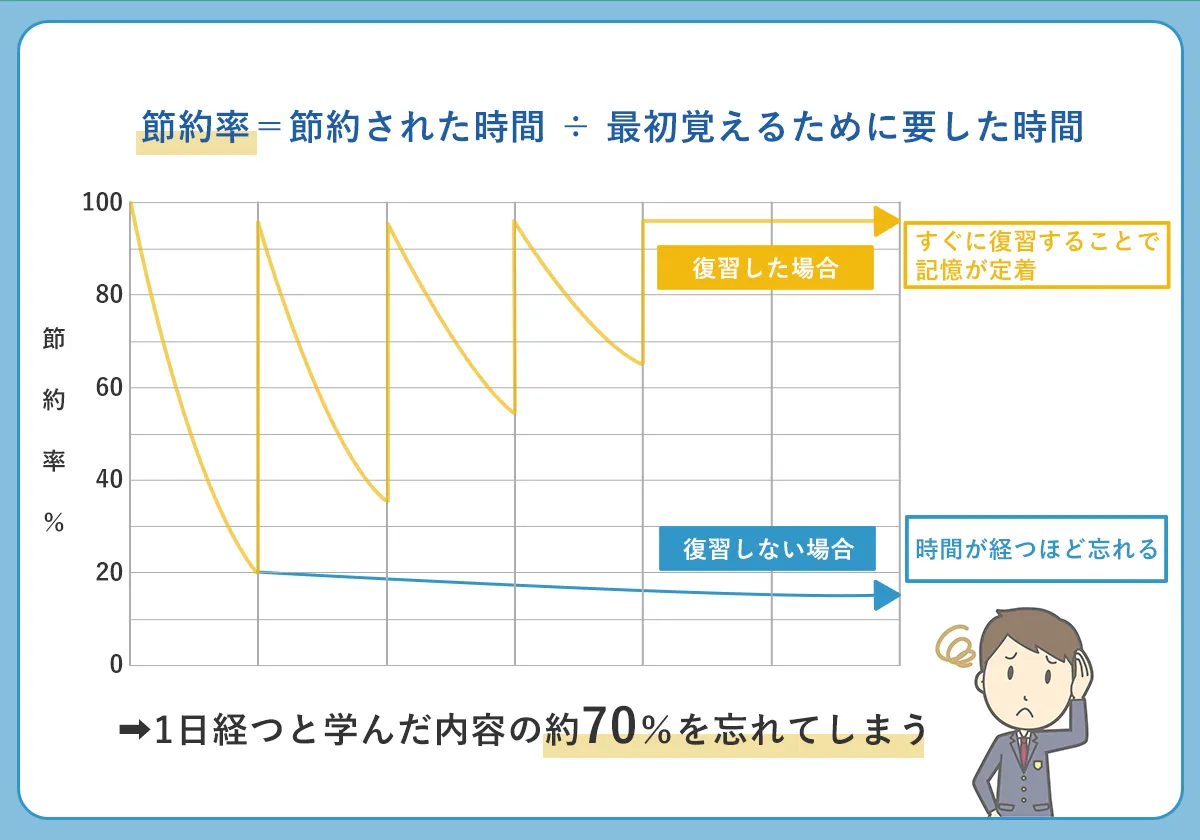 忘却曲線の理論のイメージ図