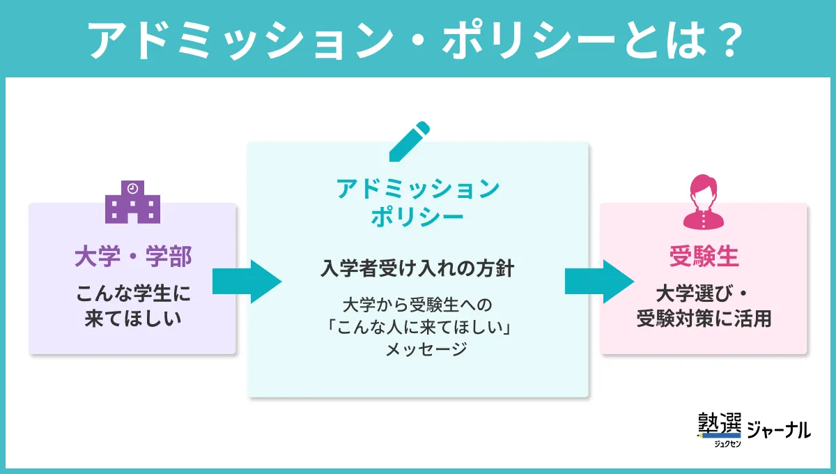 アドミッション・ポリシーとは？意味から読み解き方、大学比較、志望理由書までまるごと解説