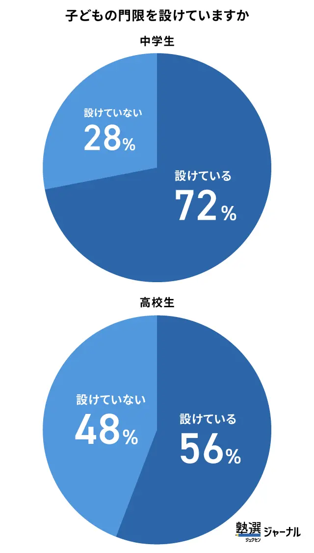 門限設定率は中学生が72%_高校生は56%_調査結果