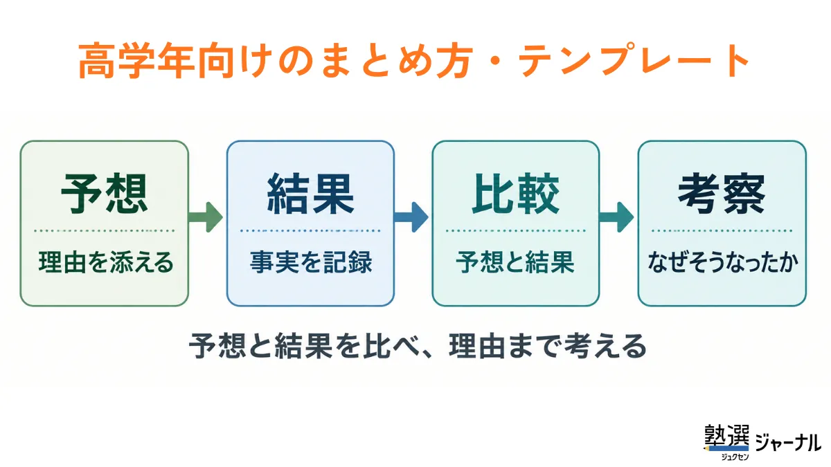 高学年向けのまとめ方