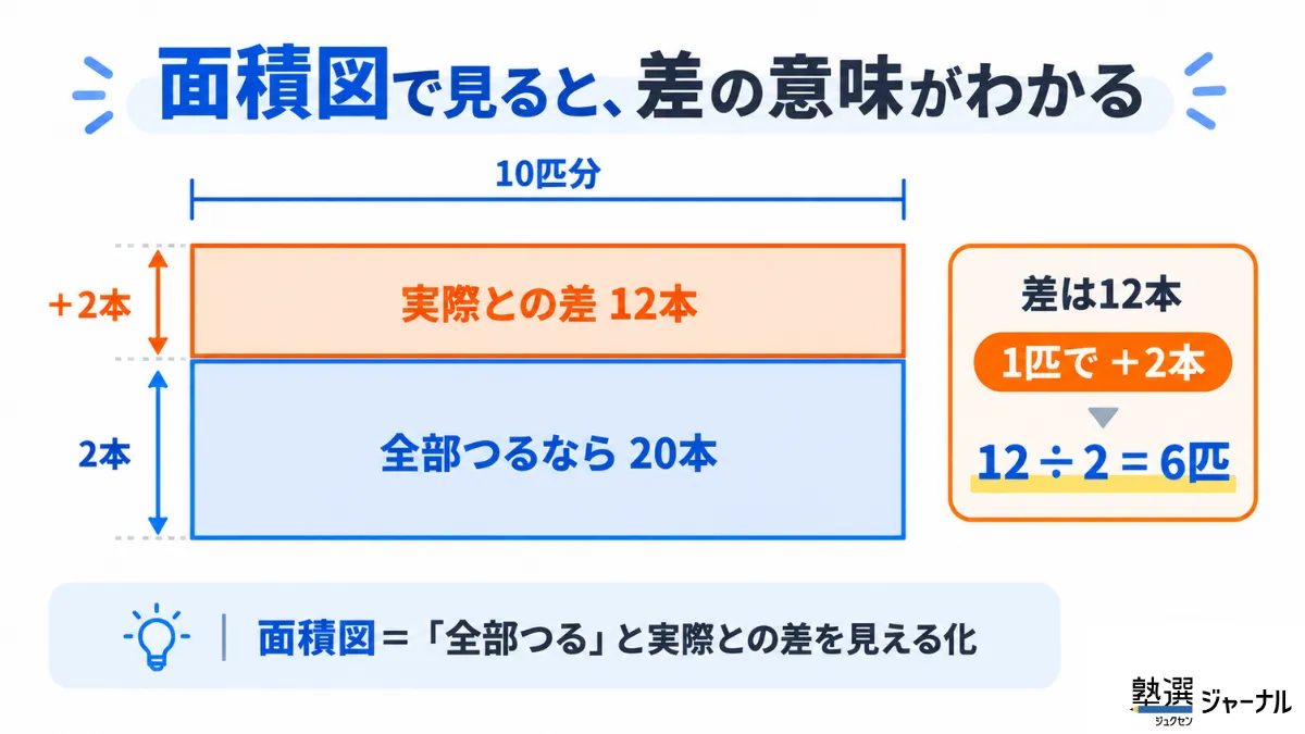 面積図で考える方法