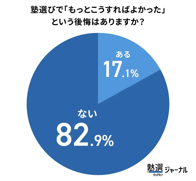 塾選びに後悔している家庭は約2割_調査結果