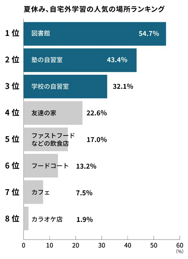 高校生_夏休みの人気勉強場所ランキング
