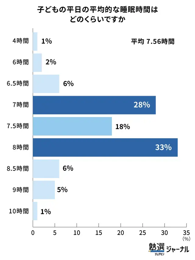 中学生の睡眠時間は平均7.56時間_調査結果