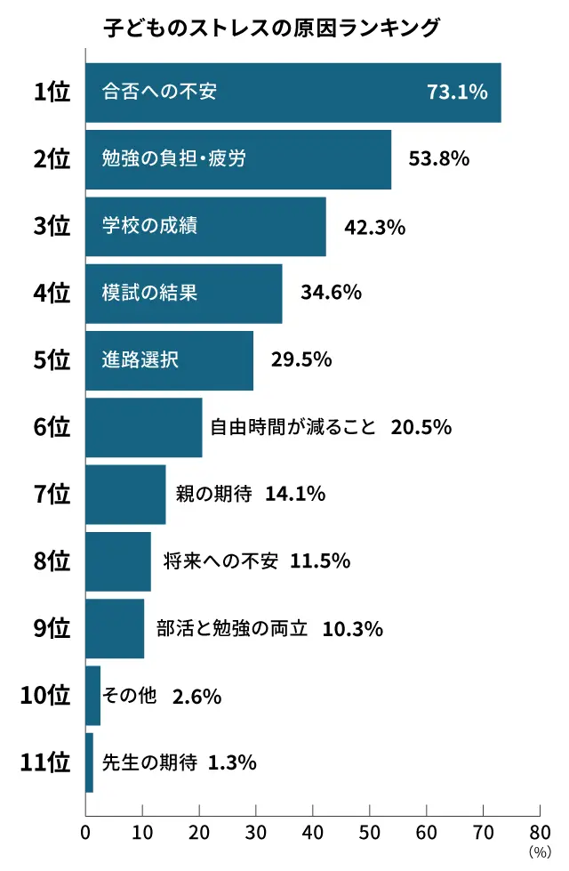 高校受験における子どものストレスの原因ランキング