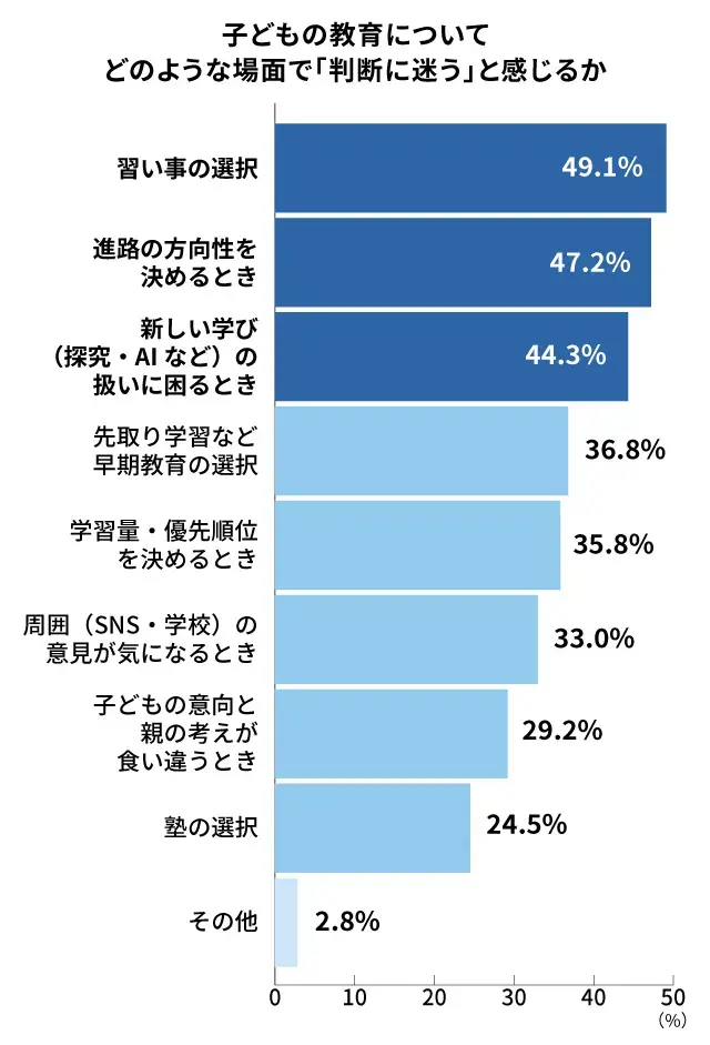 保護者が教育迷子を感じる具体的な場面_調査結果