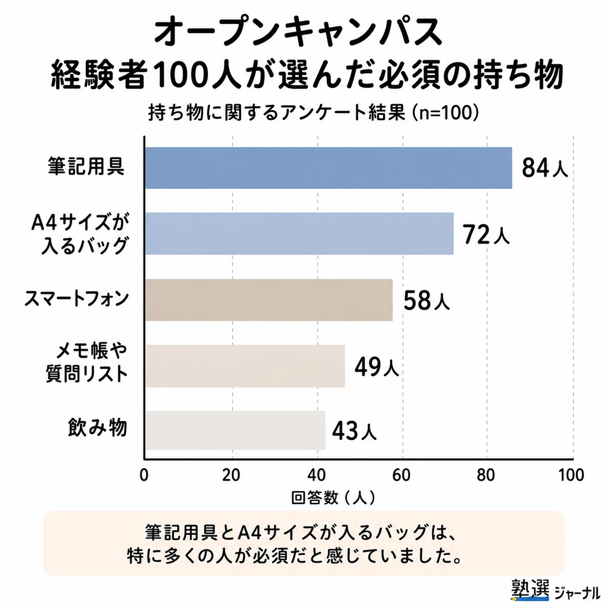 オープンキャンパスの持ち物100人