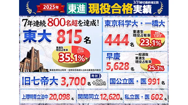 23 東進 Top 2025合格実績