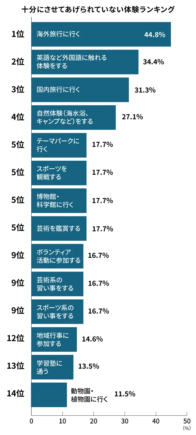 子どもへ体験させてあげられていないと保護者が感じていることのランキング