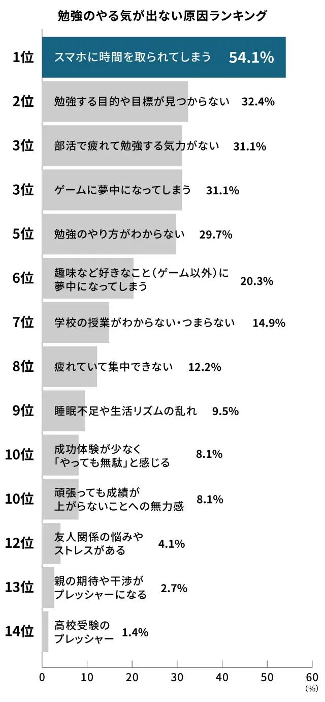 勉強のやる気が出なくなっている原因ランキング