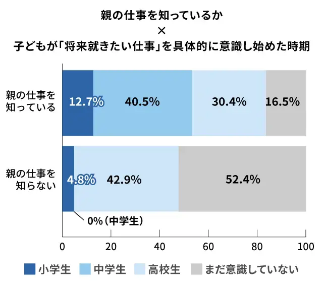 親の仕事を知っている子どもほどキャリアに対する意識開始が早い傾向_調査結果