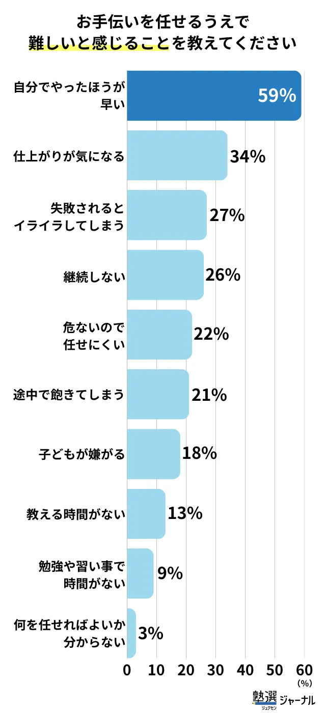 保護者が小学生の子どもにお手伝いを任せる難しさ_調査結果
