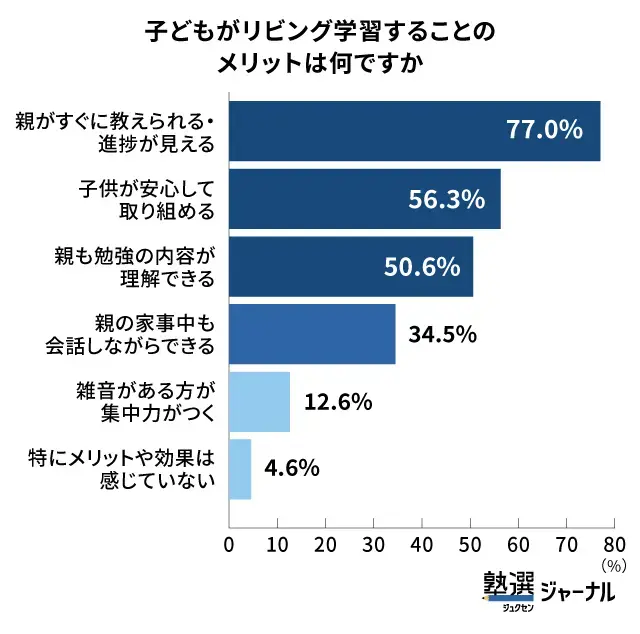 リビング学習のメリット_調査結果