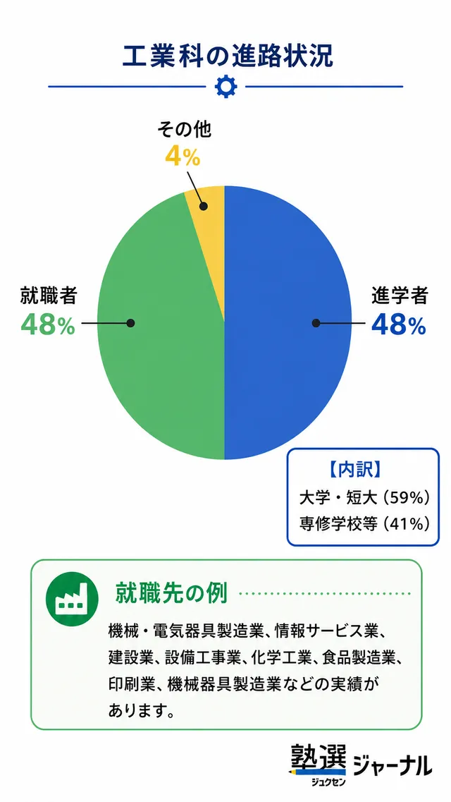 東京都の工業科_卒業後の進路割合