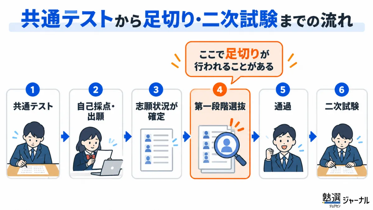 共通テストから足切り、二次試験までの流れ