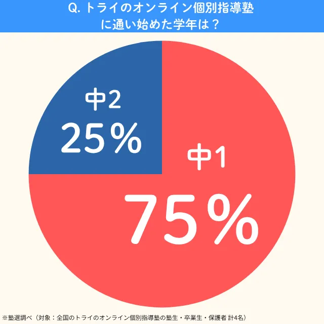 Tryonrainkobetsushidoujyuku.kayoihajimetagakunen