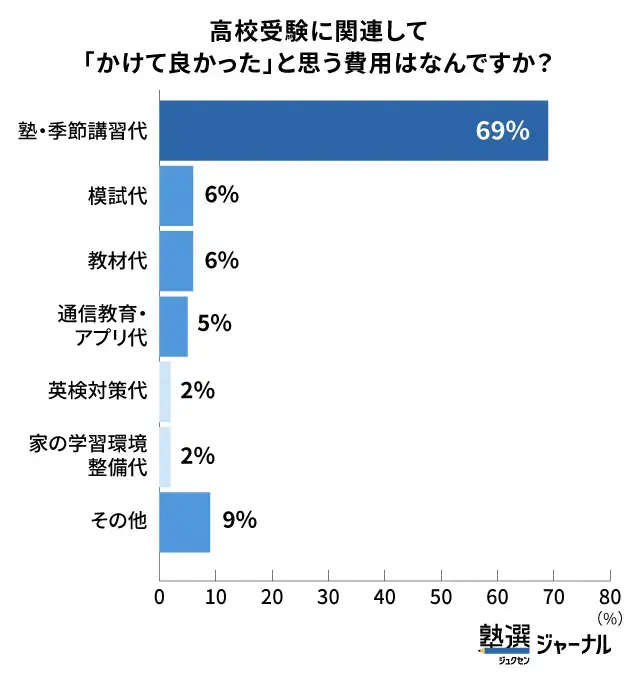 満足度が最も高い費用は「塾・季節講習」で約7割_調査結果