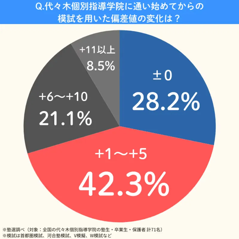 Yoyogikobetsushidougakuin.hensachi