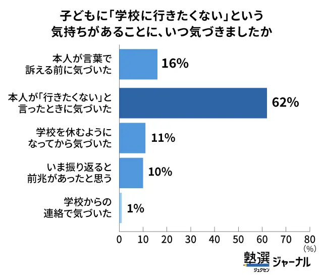 「学校に行きたくない」は突然に-約8割が子どもの言葉で初めて気づく_調査結果