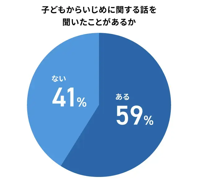 いじめを見聞きした親が6割_調査結果
