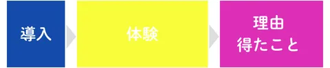 テーマ型のスムーズな小論文展開