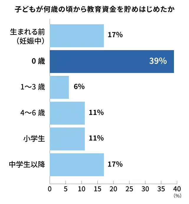 理想額を貯めた家庭の貯蓄開始時期_調査結果