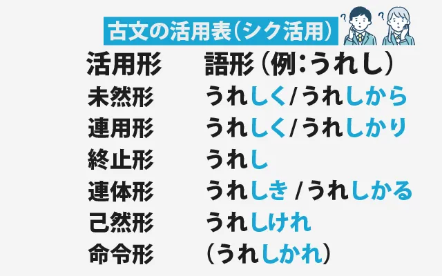 古文の活用表(シク活用) (1)