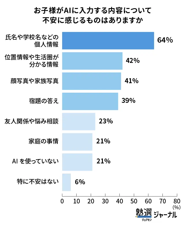 小学生のAI入力_保護者の懸念トップは個人情報で64％が不安_調査結果