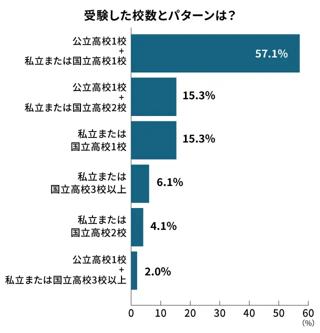 高校受験校の組み合わせアンケート結果