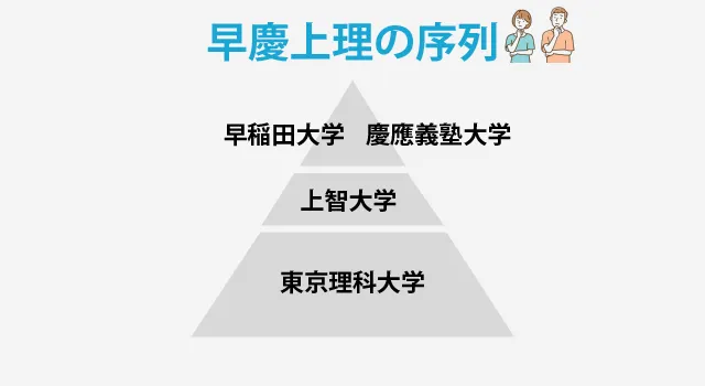 早慶上理の序列