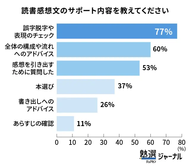 家庭での読書感想文サポート内容は「誤字脱字・表現のチェック」が最多_調査結果