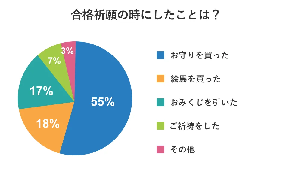 合格祈願したこと