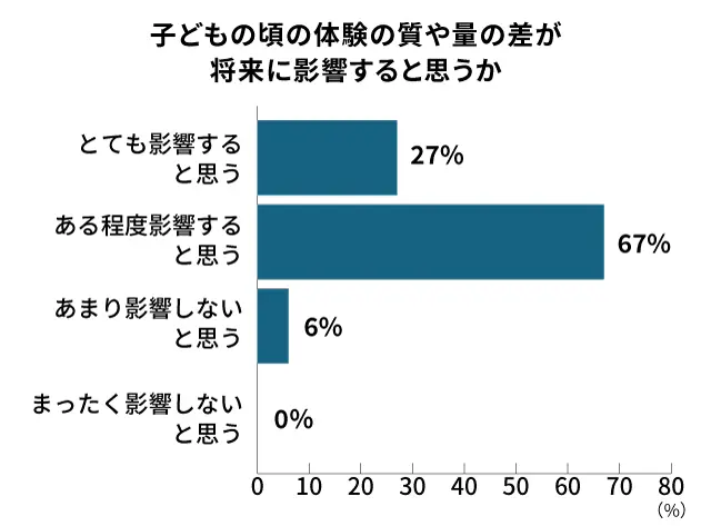体験格差による子どもの未来への影響_調査グラフ