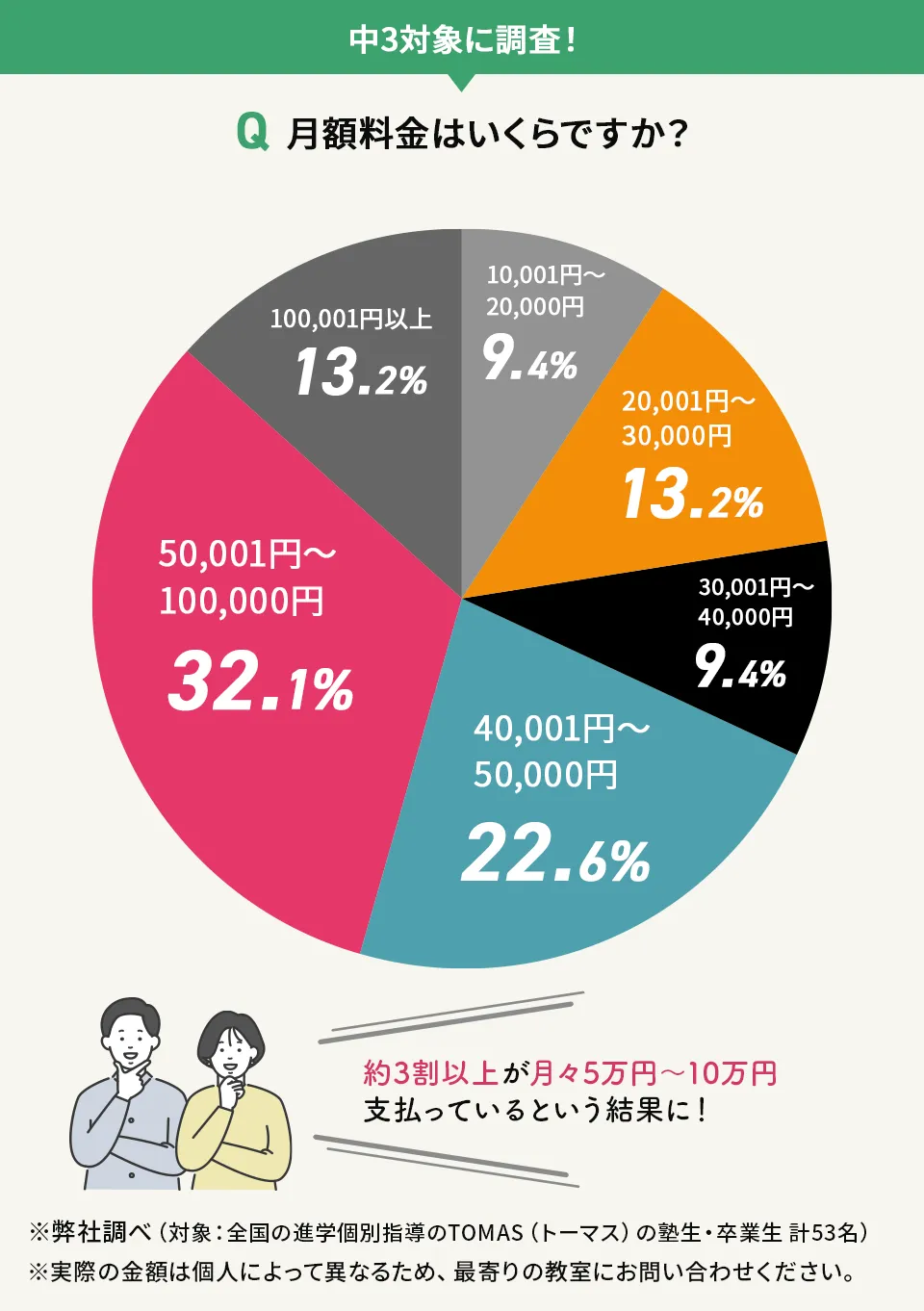 進学個別指導のTOMAS（トーマス）の中学3年生の月額料金（アンケート結果）