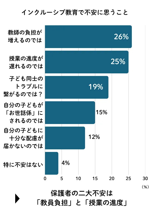 調査結果_保護者がインクルーシブ教育において不安に思うこと