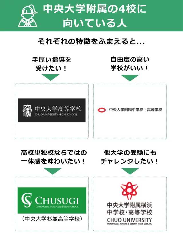 中央大附属の4高校それぞれに向いている人