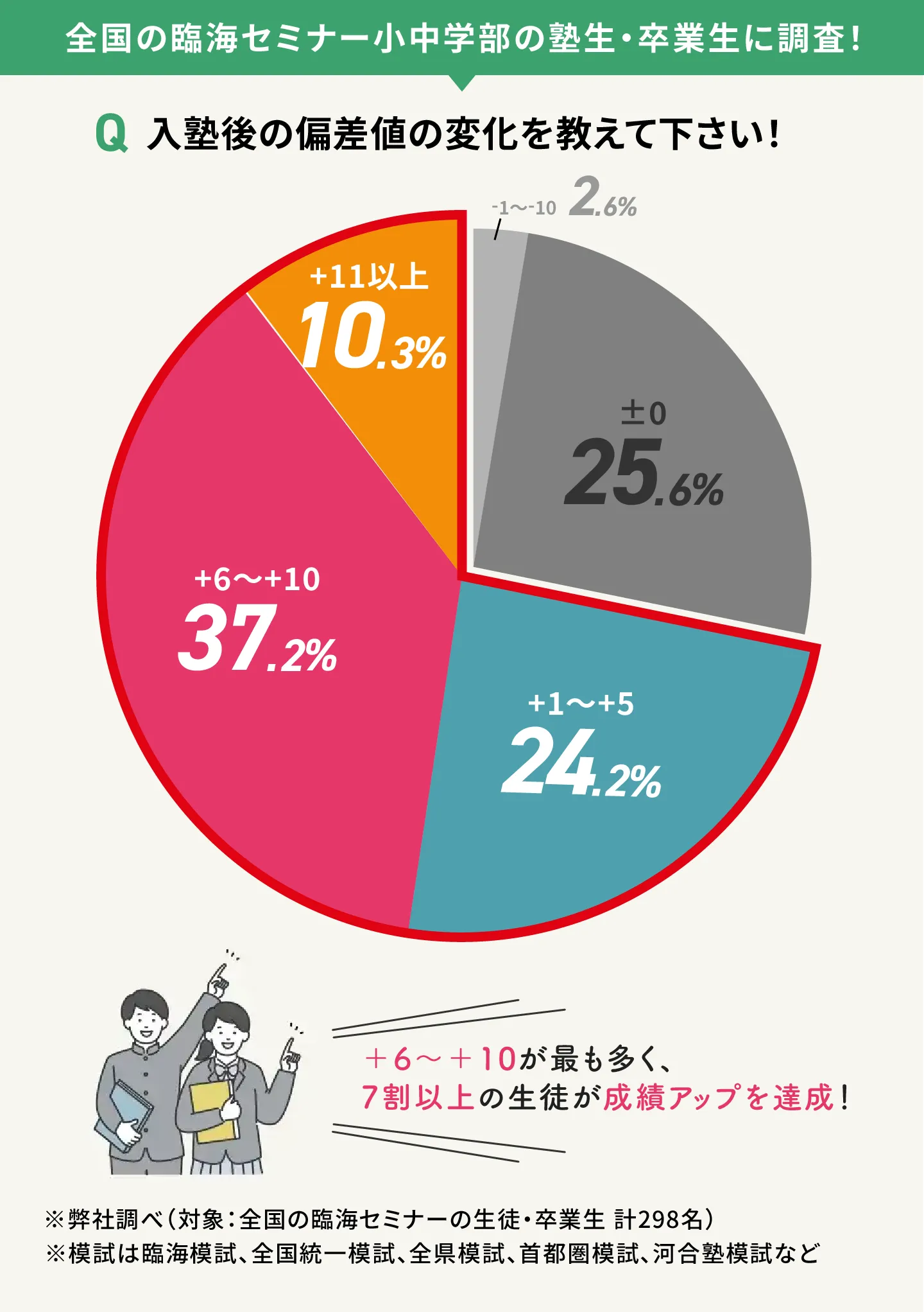 Rinkai Shouchugakubu Hensachi@1.5x