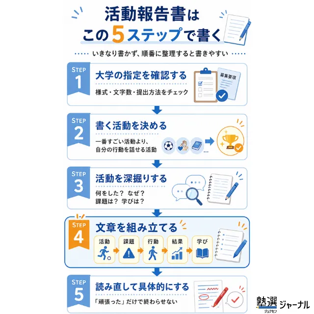 活動報告書はこの5ステップで書く