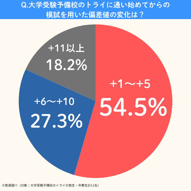 Daigakujyukenyobikounotry.hensachi