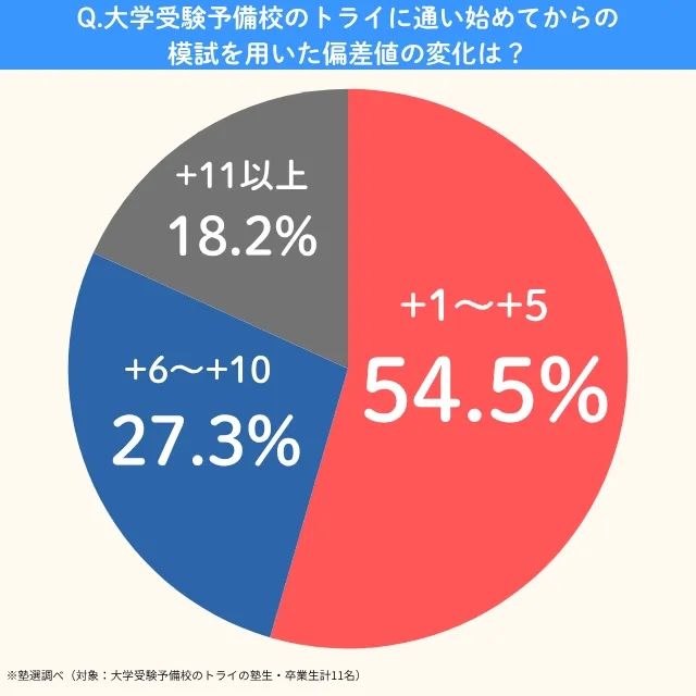 Daigakujyukenyobikounotry.hensachi