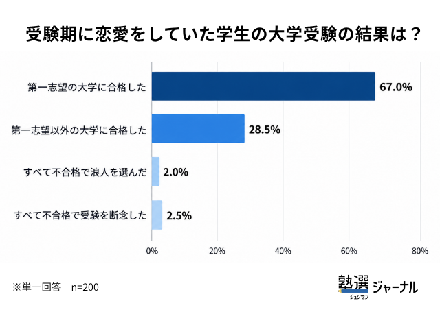受験期に恋愛をしていた学生の大学受験の結果