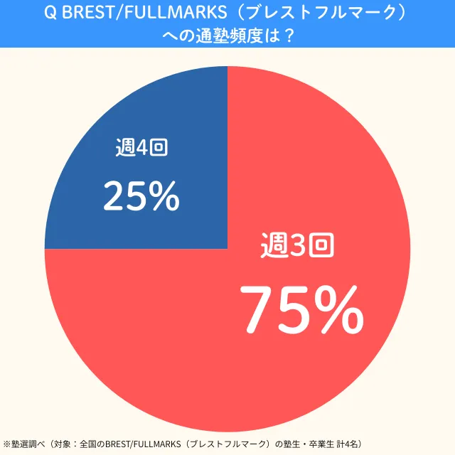 Brestfullmarks.attending