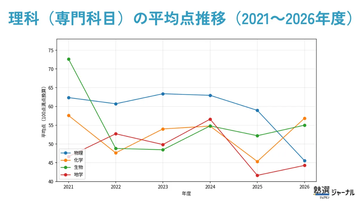 理科専門科目の平均点推移