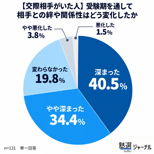 交際相手がいた人の受験期を通した相手との絆や関係性の変化
