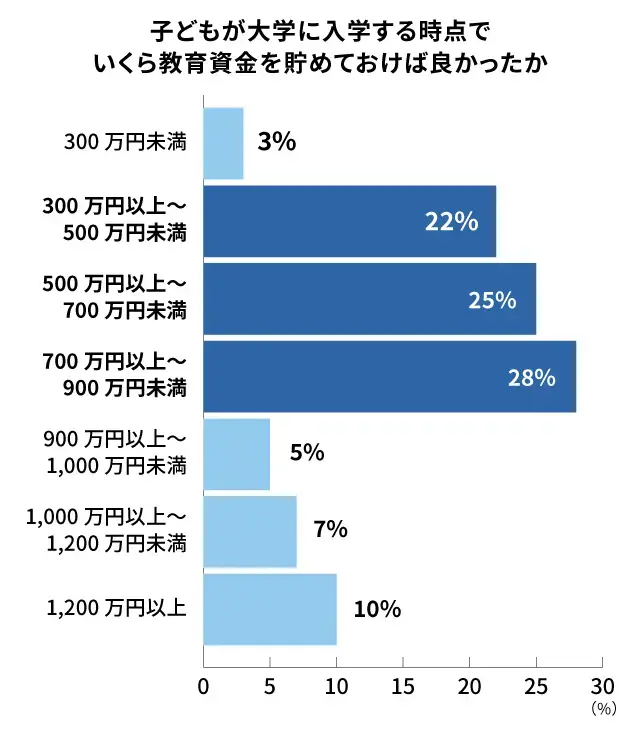 教育資金_大学入学時点の貯蓄理想額は700万〜900万円_調査結果