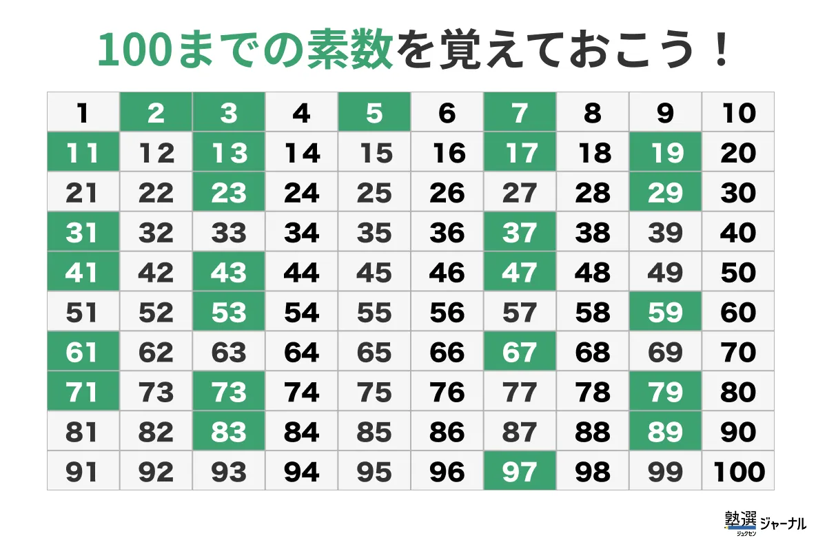 100までの素数