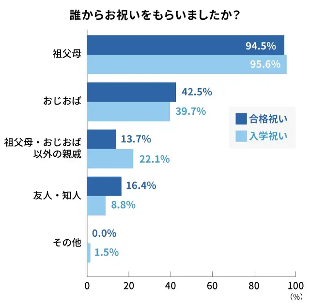 もらった相手は祖父母やおじおばが中心_調査結果
