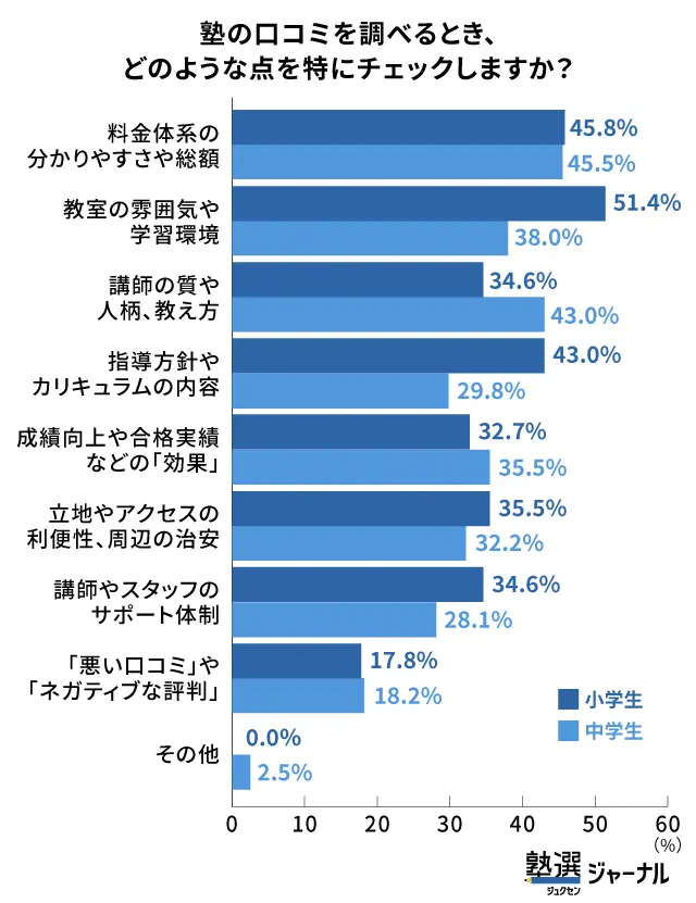 塾の口コミで見られているのは「料金・雰囲気・講師」_調査結果